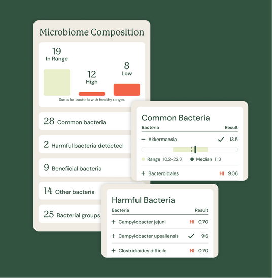 Three overlapping digital dashboard cards showing microbiome analysis results, including a bar chart labeled 'Microbiome Composition,' a 'Common Bacteria' result panel, and a 'Harmful Bacteria' result panel on a light gray background.