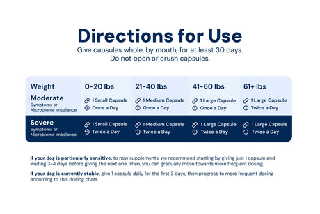 Directions for use chart of AnimalBiome's Gut Restore Supplement