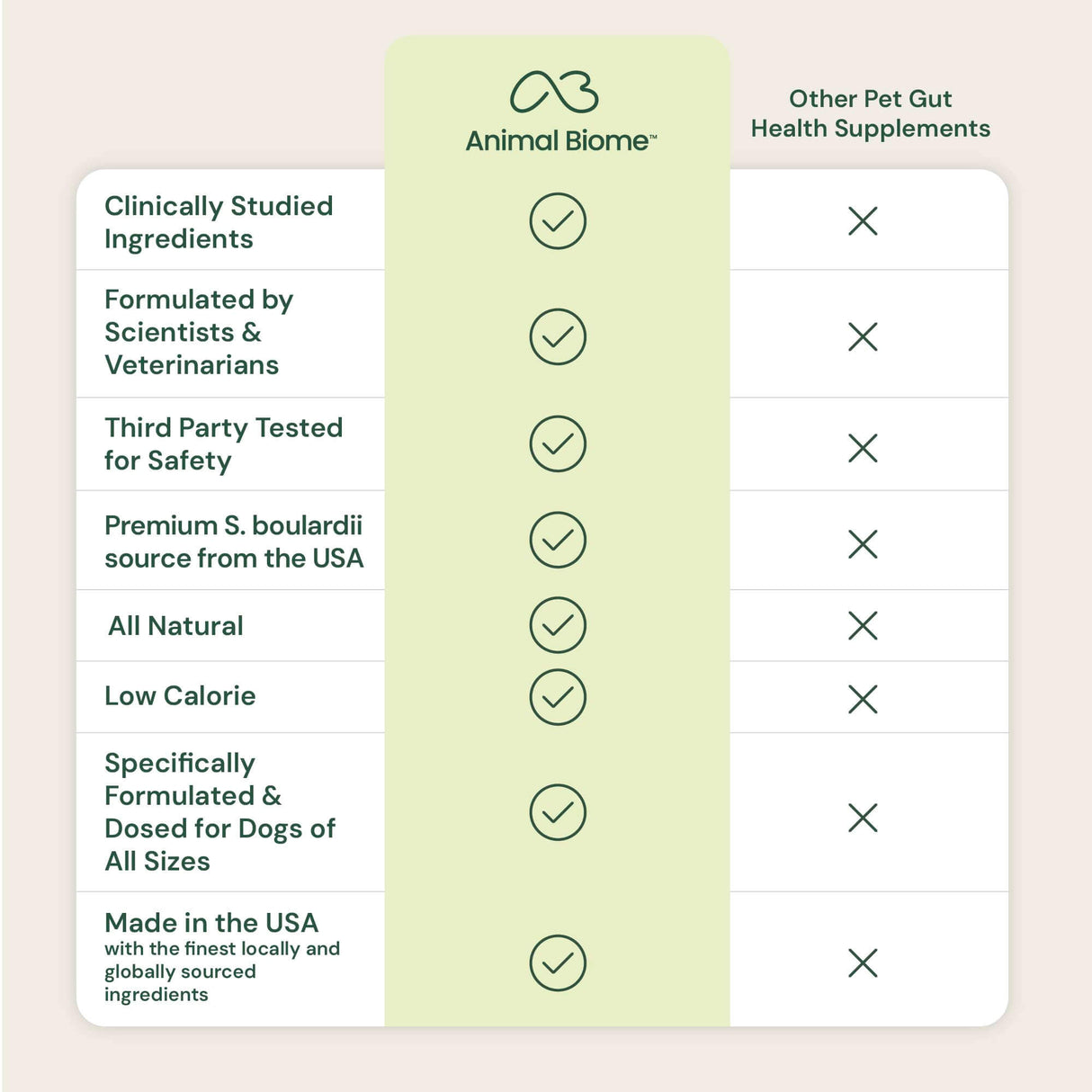 Comparison chart of Animal Biome pet supplement with other supplements on a light pink background
